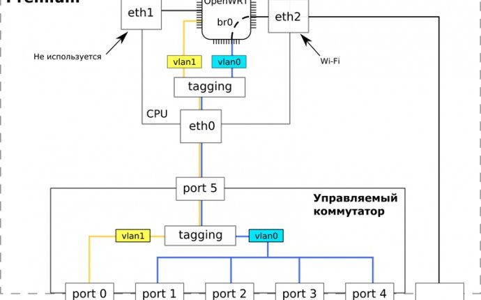 OpenWRT – Linux для встраиваемых систем::Журнал СА 7.2007