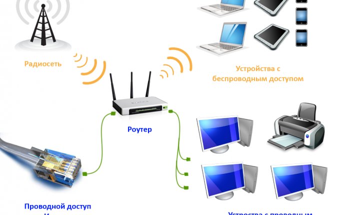 Роутер - это? Как правильно выбрать устройство?