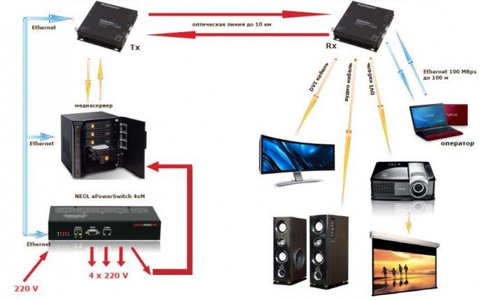 Статьи - Применение KVM удлинителей и устройств удаленного