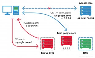 А так работает атака с подменой DNS