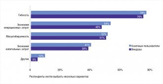 Рис. 1. Преимущества сетевой виртуализации