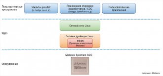 Рис. 2. Открытый драйвер Switchdev позволяет использовать стандартные инструменты Linux для реализации различных сетевых функций