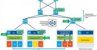 Рис. 3. Реализация наложенной сети на базе решений Mellanox Spectrum Рис. 3. Реализация наложенной сети на базе решений Mellanox Spectrum