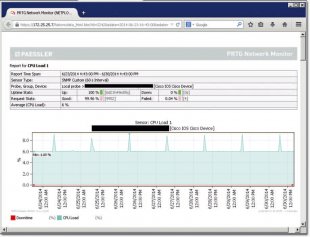 Рисунок 1. График загрузки процессора коммутатора Cisco.