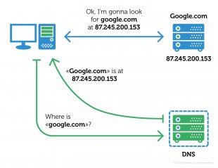 Так должен работать нормальный DNS-сервер