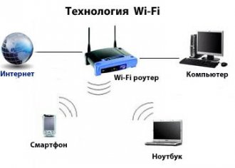Технология Wi-Fi